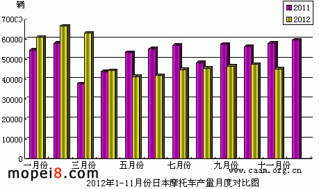 2012年1-11月份日本摩托車產量月度對比圖