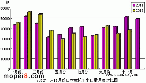 2012年1-11月份日本摩托車出口量月度對比圖