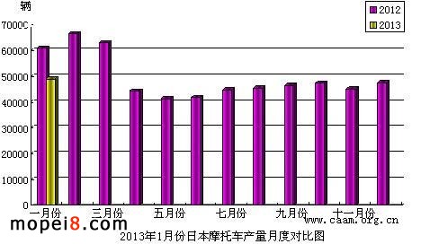 2013年1月份日本摩托車產量月度對比圖