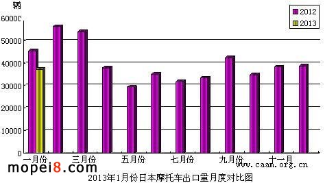 2013年1月份日本摩托車出口量月度對比圖