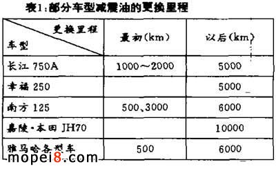 部份摩托車車型減震油更換里程