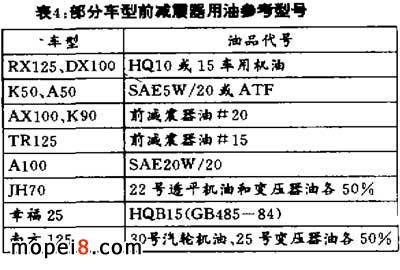 機油代替摩托車減震器油