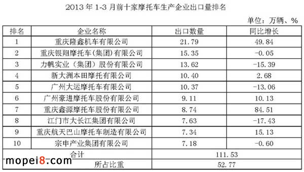 2013��1-3��ǰʮ��Ħ��܇���a��I����������