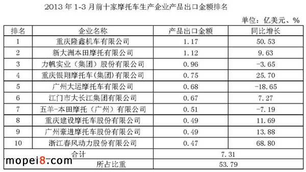 2013��1-3��ǰʮ��Ħ��܇���a��I�aƷ���ڽ��~����