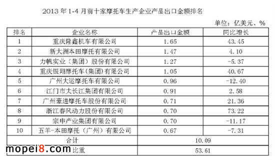 2013��1-4��ǰʮ��Ħ��܇���a��I�aƷ���ڽ��~����