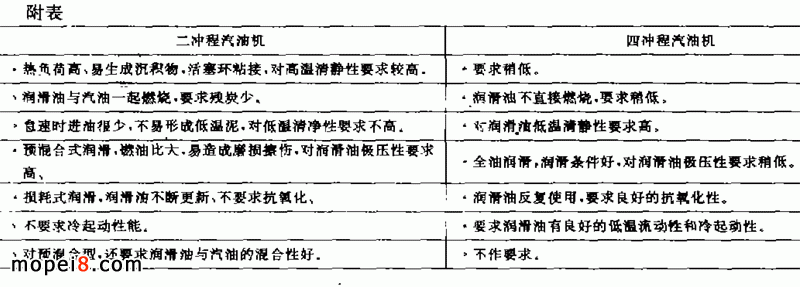 如何合理選用摩托車潤滑油