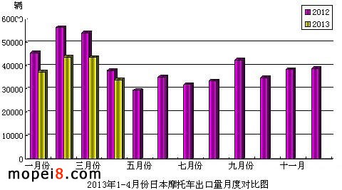 2013年1-4月份日本摩托車出口量月度對比圖