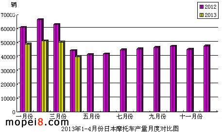 2013年1-4月份日本摩托車產(chǎn)量月度對比圖