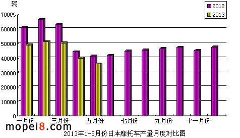 2013年1-5月份日本摩托車產(chǎn)量月度對比圖