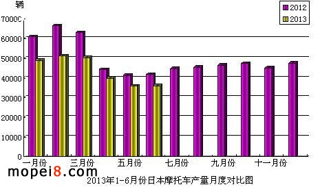 2013��1-6�·��ձ�Ħ��܇�a(ch��n)���¶Ȍ��ȈD