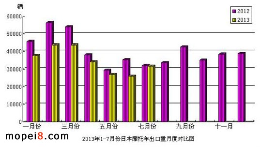2013年1-7月份日本摩托車出口量月度對比圖
