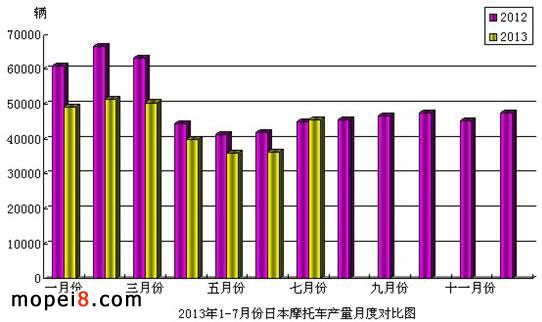 2013年1-7月份日本摩托車產量月度對比圖