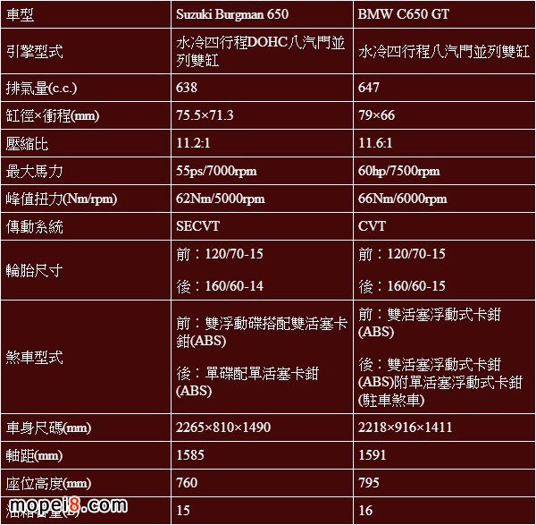 Suzuki Burgman650與BMW C650GT基本規格表