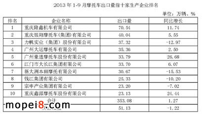 1-9月摩托車出口量前十家生產(chǎn)企業(yè)排名