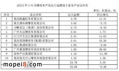 1-9月摩托車產(chǎn)品出口金額前十家生產(chǎn)企業(yè)排名