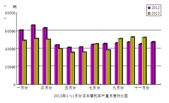 2013年11月份日本摩托車產量月度對比圖