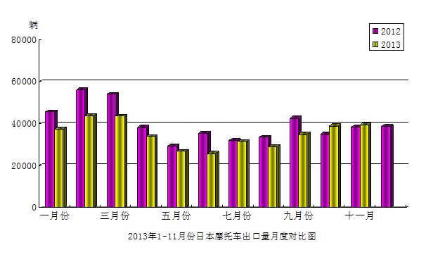 2013年11月份日本摩托車產品出口量月度對比圖