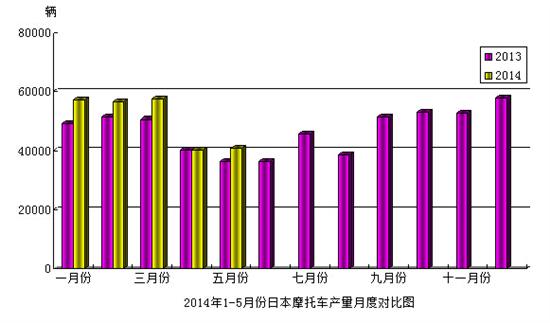 2014年1-5月份日本摩托車產(chǎn)量月度對比圖