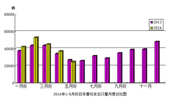 2014年1-5月份日本摩托車出口量月度對比圖