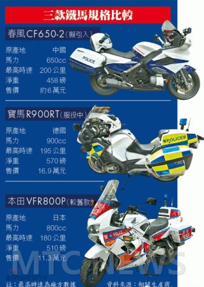 改寫香港警用摩托車歷史的國產摩托CF650TR