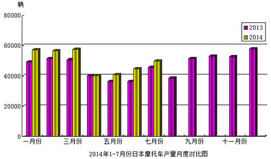 2014年1-7月份日本摩托車(chē)產(chǎn)量月底對(duì)比圖