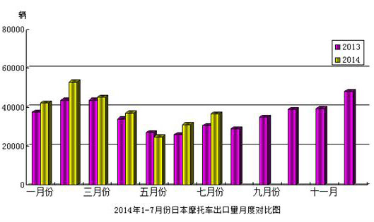 2014年1-7月日本摩托車(chē)出口量月度對(duì)比圖