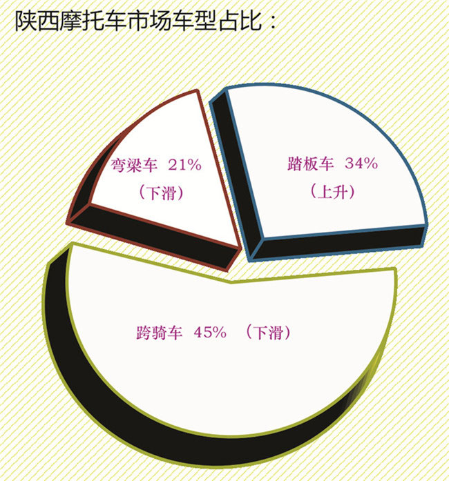 陜西摩托車市場分析