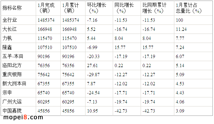 2016年1月份摩托車銷量前十名企業(yè)情況