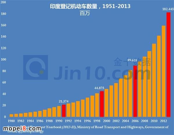 印度機動車數量