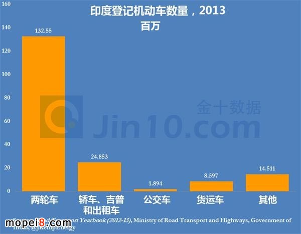 印度機動車數量