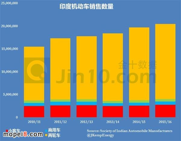 印度摩托車的銷售量