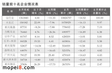 摩托車產銷前十名企業情況表