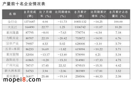 摩托車產銷前十名企業情況表