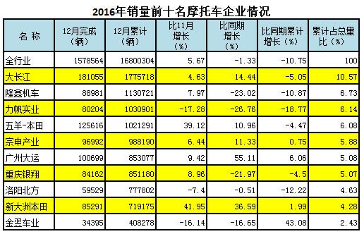 2016銷量前十名摩托車企業(yè)情況