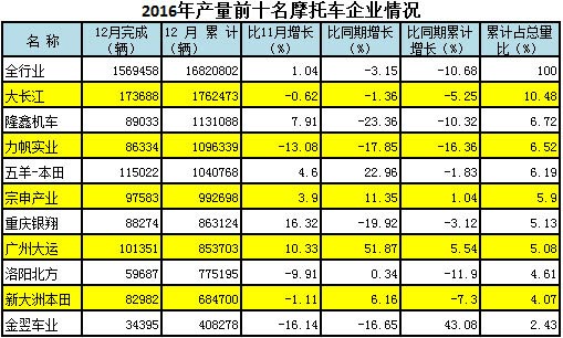 2016產(chǎn)量前十名摩托車企業(yè)情況