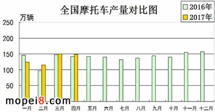 摩托車產銷數據