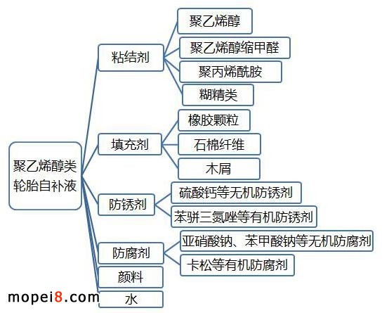 聚乙烯醇類輪胎自補液的組成