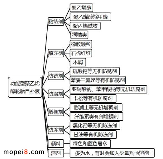 功能型聚乙烯醇輪胎自補液的組成