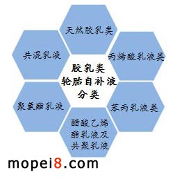 膠乳類輪胎自補液的分類