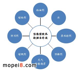 功能型膠乳類輪胎自補液的組成