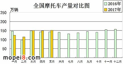 摩托車產銷數據簡析