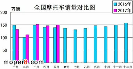 摩托車產銷數據簡析