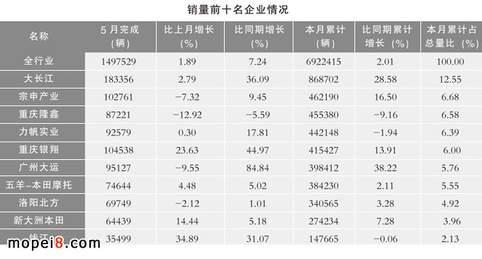 摩托車產銷數據簡析