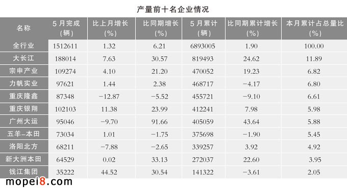 摩托車產銷數據簡析