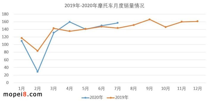 2020年7月份摩托車行業(yè)數(shù)據(jù)簡(jiǎn)析