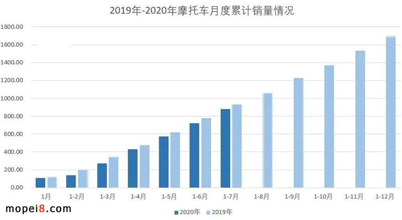 2020年7月份摩托車行業(yè)數(shù)據(jù)簡(jiǎn)析