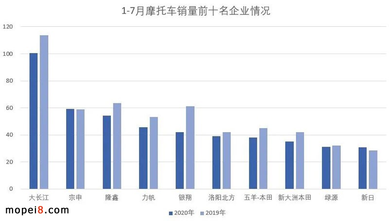 2020年7月份摩托車行業(yè)數(shù)據(jù)簡(jiǎn)析