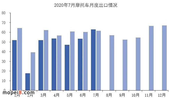 2020年7月份摩托車行業(yè)數(shù)據(jù)簡(jiǎn)析
