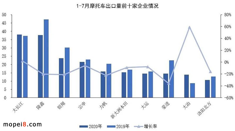 2020年7月份摩托車行業(yè)數(shù)據(jù)簡(jiǎn)析