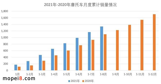 2021年8月份摩托車行業數據簡析